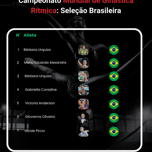 Brasil em busca do ouro: Mundial de Ginástica Rítmica 2025 promete espetáculo histórico no Rio